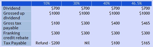 Franking Credits Figure 3