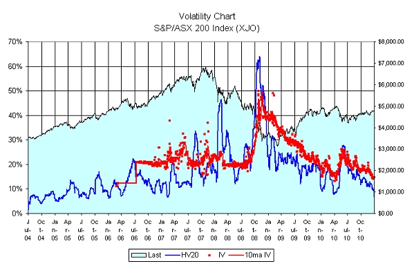 Stock options implied volatility