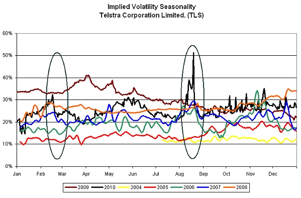 Stock options implied volatility