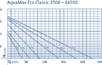 Oase_Aquamax_Chart