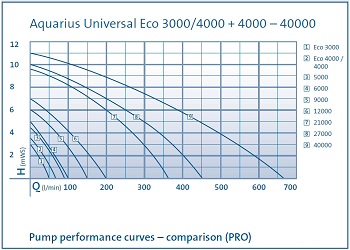 Pond_Pump_Oase_Aquarius_Universal_Chart