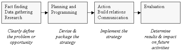 public relations perth flowchart